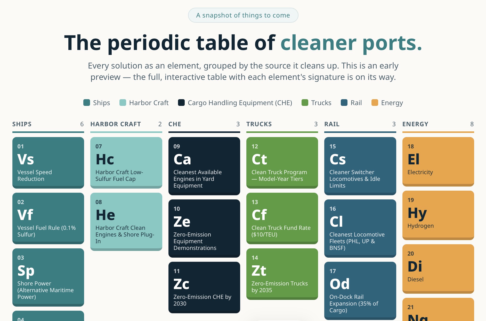 Pieriodic — the periodic table of solutions for cleaner ports